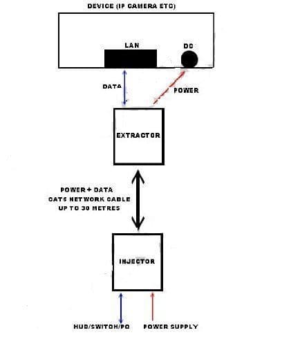 Passive Power Over Ethernet Adapter Injector Extractor Kit CAT5 injector and extractor poe adapter